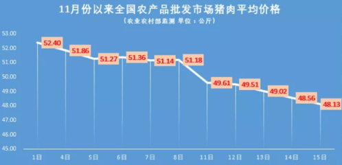 降降降降降，“二师兄”五连降 农产品市场的喜与忧